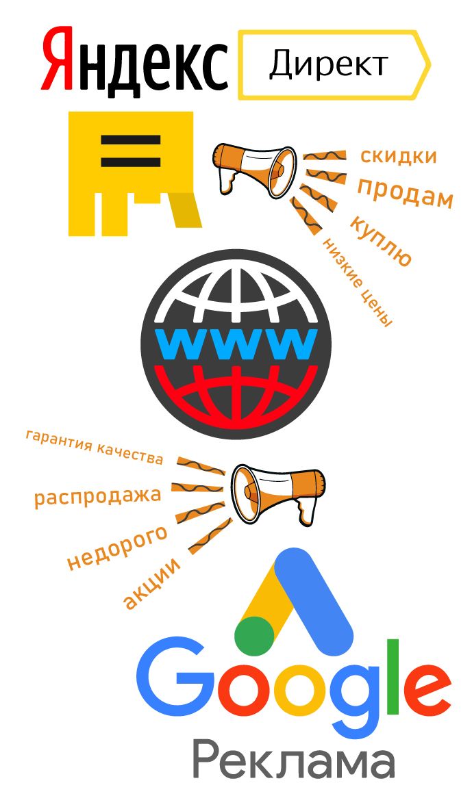 Типы соответствия ключевых слов в Яндекс.Директ и Google Рекламе от ПроАктОн (proacton.ru)